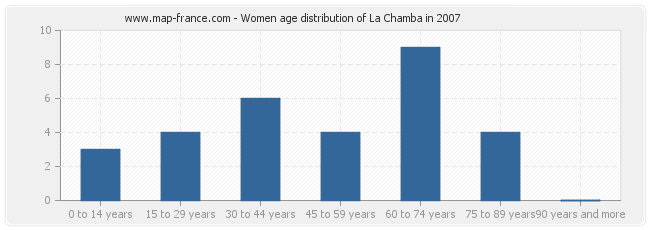 Women age distribution of La Chamba in 2007